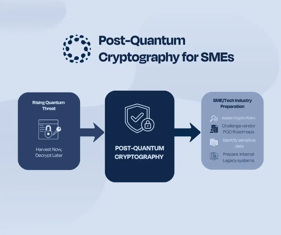 Post quantum cryptography infographic by Mark Vella showing the shift from rising quantum threats to SME preparation, including harvest now decrypt later risks, vendor dependency, and steps to assess and manage encryption risks