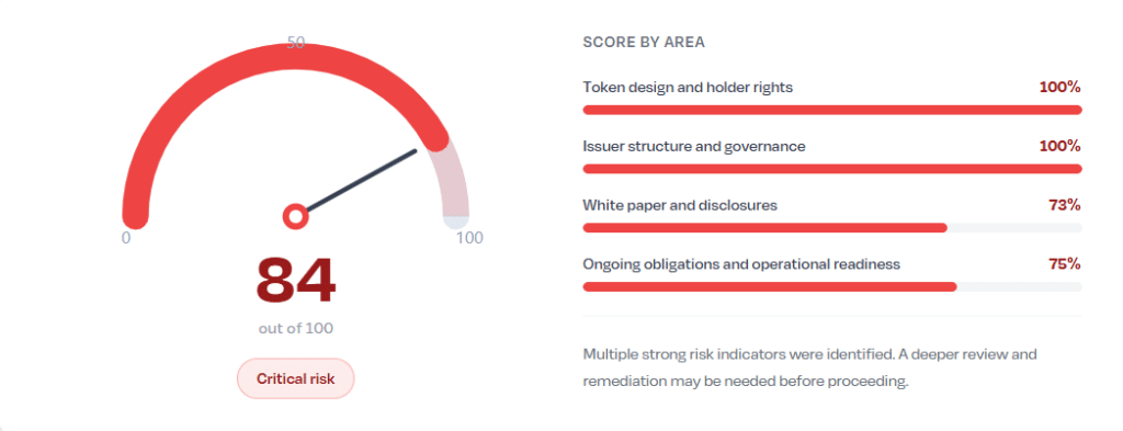 MiCA utility token risk assessment dashboard showing a score of 84 out of 100 indicating critical risk, with breakdown across token design, governance, white paper disclosures, and operational readiness
