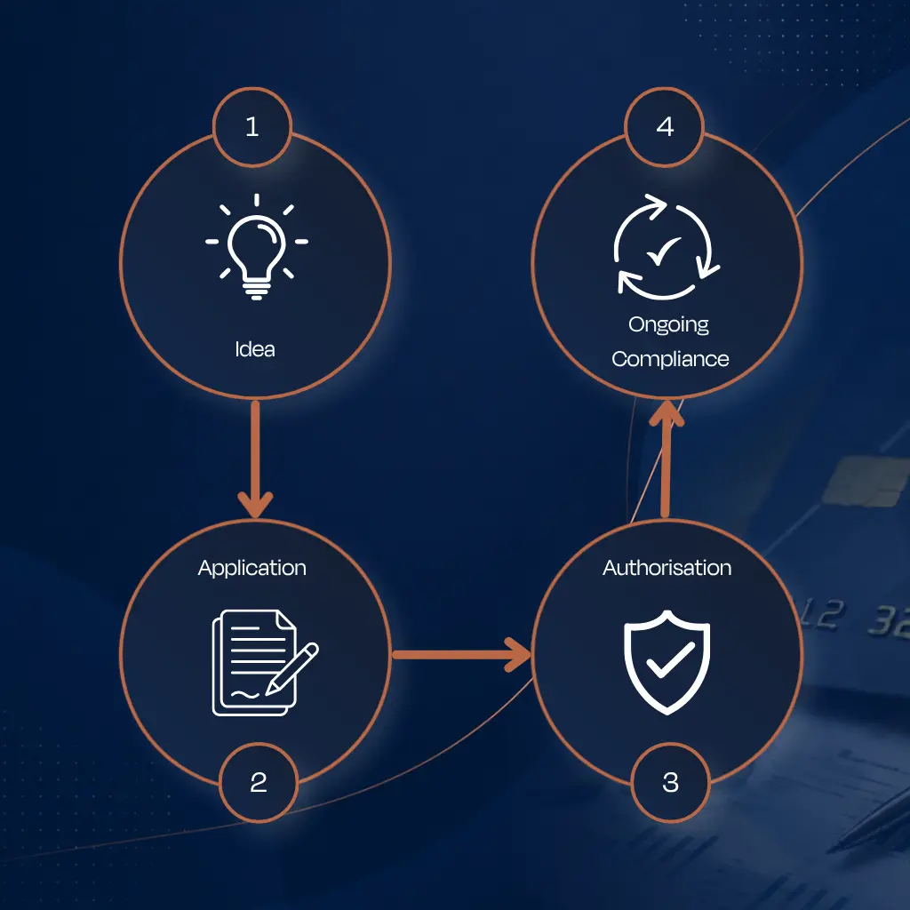 EMI Licence Malta | Efficient Authorisation & Advisory | A2CO