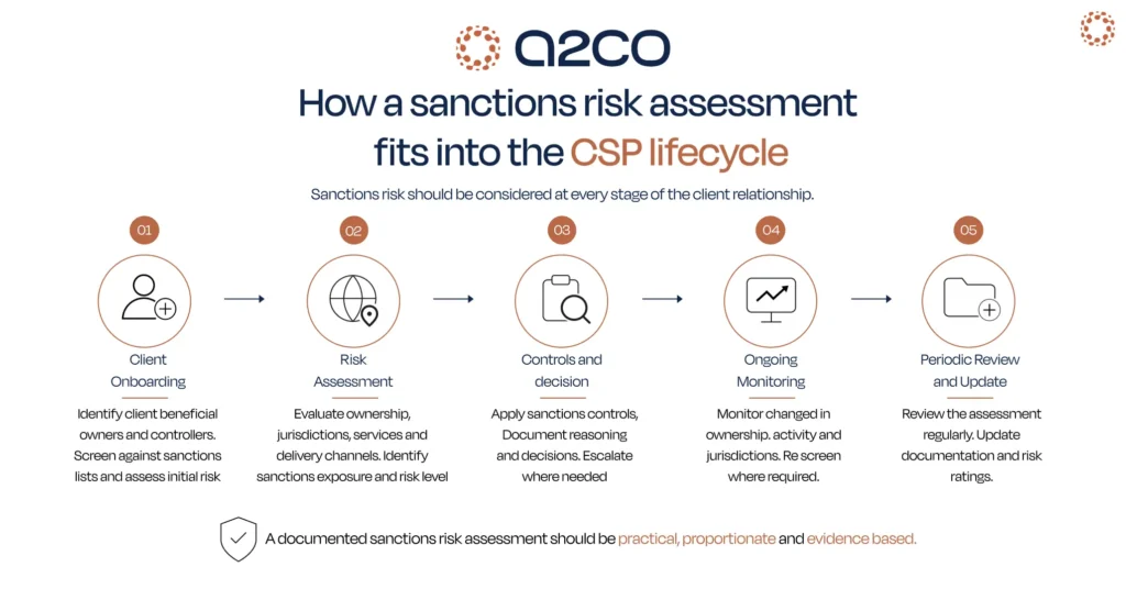 Sanctions risk assessment for company service providers in Malta infographic showing common CSP risk triggers, including complex ownership structures, high risk jurisdictions, intermediaries, relationship changes, services provided and foreign bank accounts.