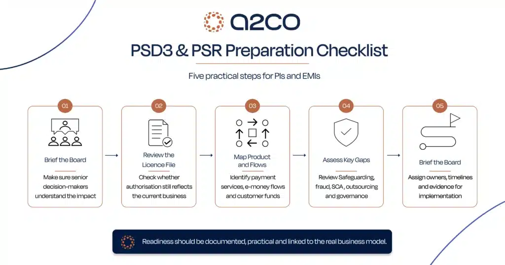 PSD3 PSR preparation checklist showing five practical steps for PIs and EMIs, including briefing the Board, reviewing the licence file, mapping flows, assessing gaps and building a roadmap