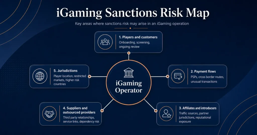Infographic showing where sanctions risk can arise for iGaming operators in Malta, including players, payment flows, affiliates, suppliers, jurisdictions and group links.