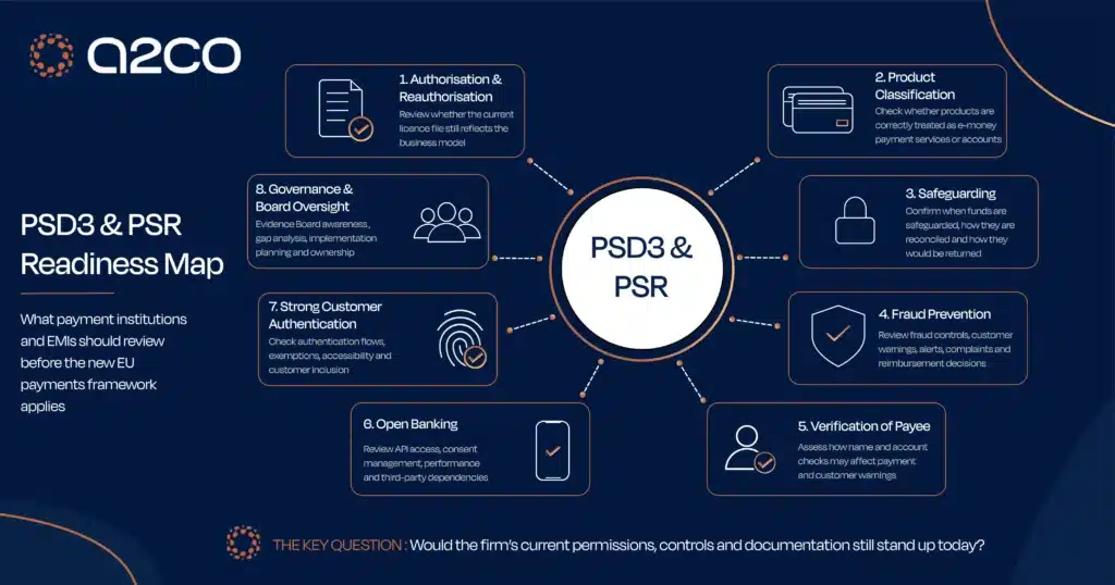 PSD3 and PSR readiness map showing key areas payment institutions and EMIs should review, including authorisation, safeguarding, fraud prevention, open banking and governance.
