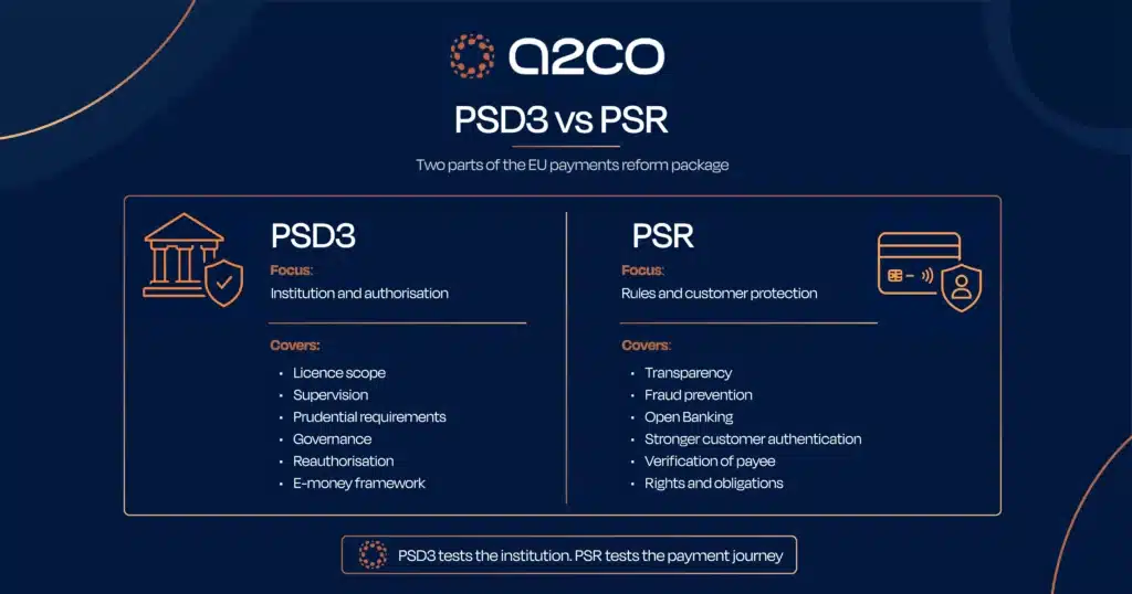 PSD3 PSR comparison explaining how PSD3 focuses on institution and authorisation while PSR focuses on rules, customer protection and the payment journey.