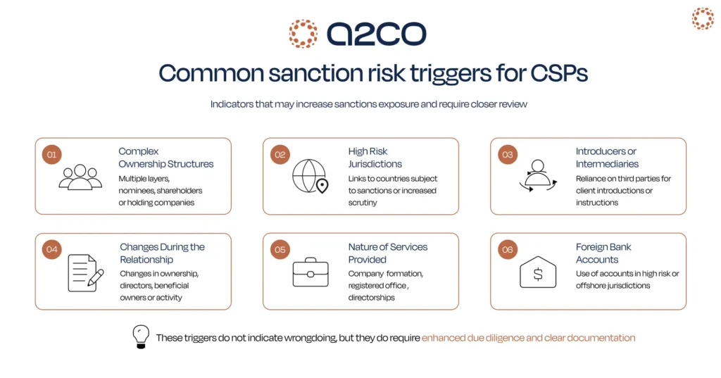Sanctions risk assessment for CSPs Malta infographic showing common sanctions risk triggers, including complex ownership structures, high risk jurisdictions, intermediaries, relationship changes, service type and foreign bank accounts.
