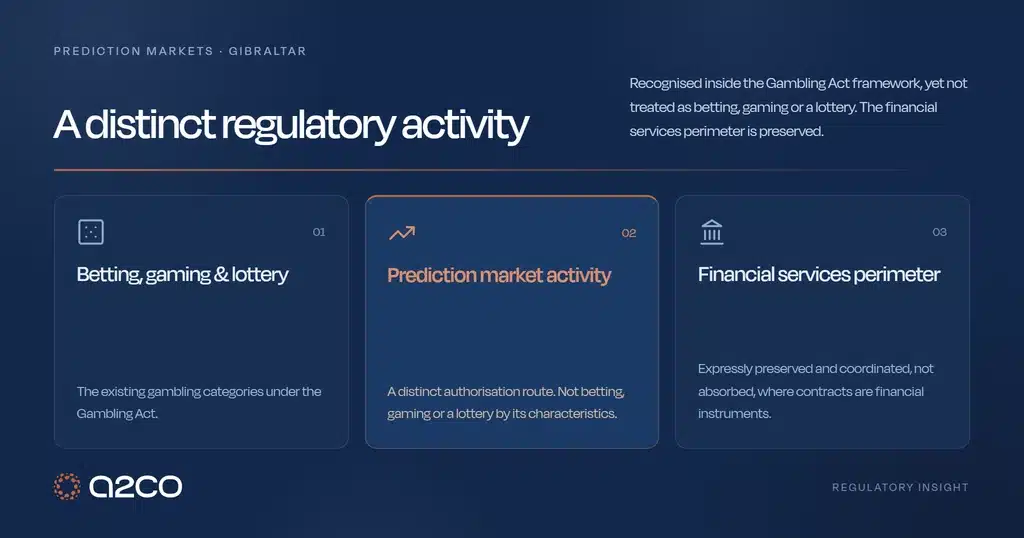 Gibraltar’s prediction market regime places prediction market activity in a distinct category, separate from betting/gaming/lottery, while expressly addressing how the regime interacts with the financial services perimeter.