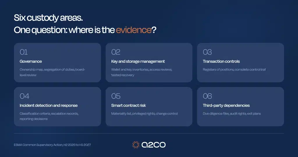 A2CO summary of the six custody risk areas in ESMA's Common Supervisory Action, each mapped to the evidence a CASP should be able to produce