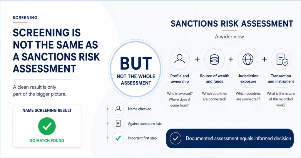 Infographic explaining why sanctions screening alone is not a full sanctions risk assessment, covering ownership, source of wealth and funds, jurisdiction exposure, and transactions.