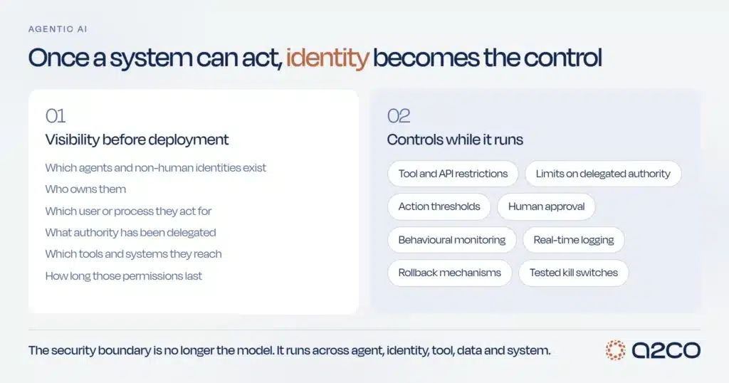 A2CO diagram of agentic AI security risks, contrasting visibility before deployment — which agents and non-human identities exist, who owns them, which user they act for, what authority is delegated, which tools they reach and how long permissions last — with controls that operate while an agent runs, including tool and API restrictions, action thresholds, human approval, behavioural monitoring, real-time logging, rollback mechanisms and tested kill switches.