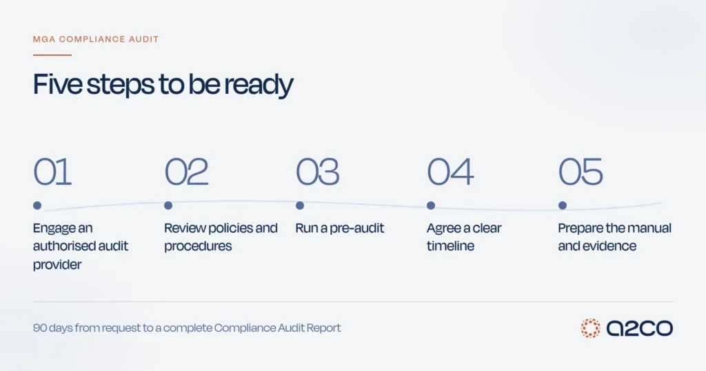 Timeline graphic setting out the five steps to prepare for an MGA compliance audit: engage an authorised audit provider, review policies and procedures, run a pre-audit, agree a clear timeline, and prepare the manual and evidence.