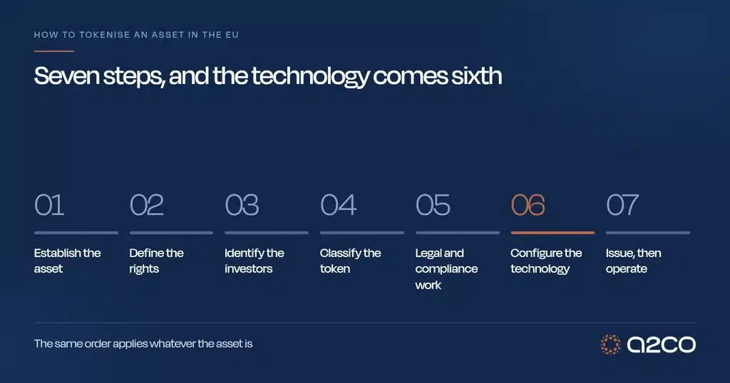 How to tokenise an asset in the EU in seven steps: establish the asset, define the rights, identify the investors, classify the token, complete the legal and compliance work, configure the technology, then issue and operate. The sixth step, configuring the technology, is highlighted. A2CO graphic.