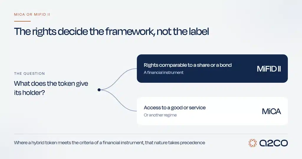 A2CO diagram showing how the rights attached to a tokenised asset decide its regulatory framework: rights comparable to a share or a bond make it a financial instrument under MiFID II, while access to a good or service points to MiCA or another regime. Where a hybrid token meets the criteria of a financial instrument, that nature takes precedence.