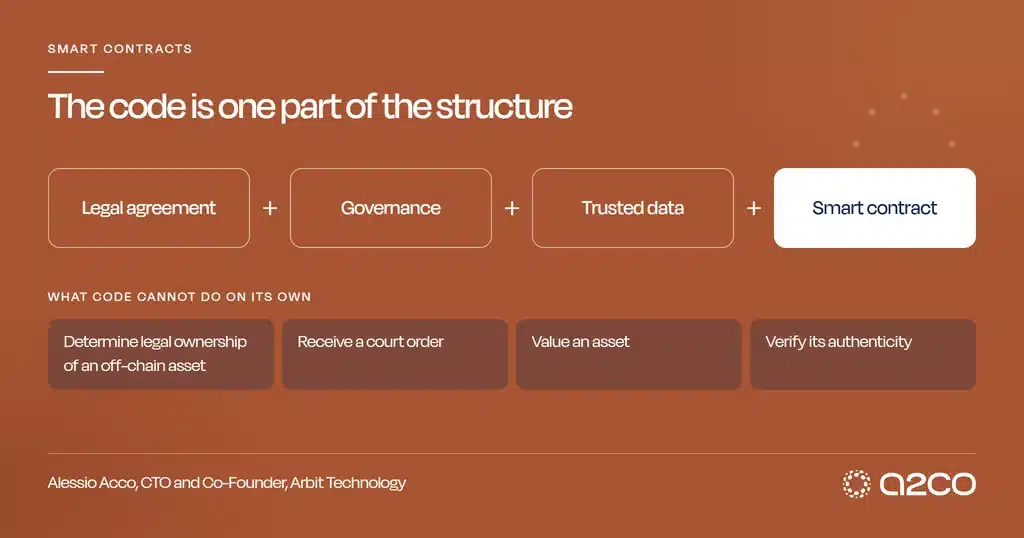 Smart contract structure in real world asset tokenisation, from Alessio Acco of Arbit Technology: legal agreement plus governance plus trusted data plus smart contract. Below it, four things code cannot do on its own: determine legal ownership of an off-chain asset, receive a court order, value an asset, and verify its authenticity. A2CO graphic.