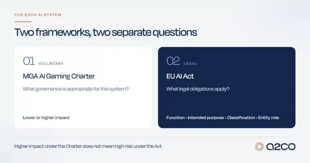 Diagram titled Two frameworks, two separate questions, showing that for each AI system a gaming business asks what governance is appropriate under the voluntary AI Gaming Charter and what legal obligations apply under the EU AI Act.