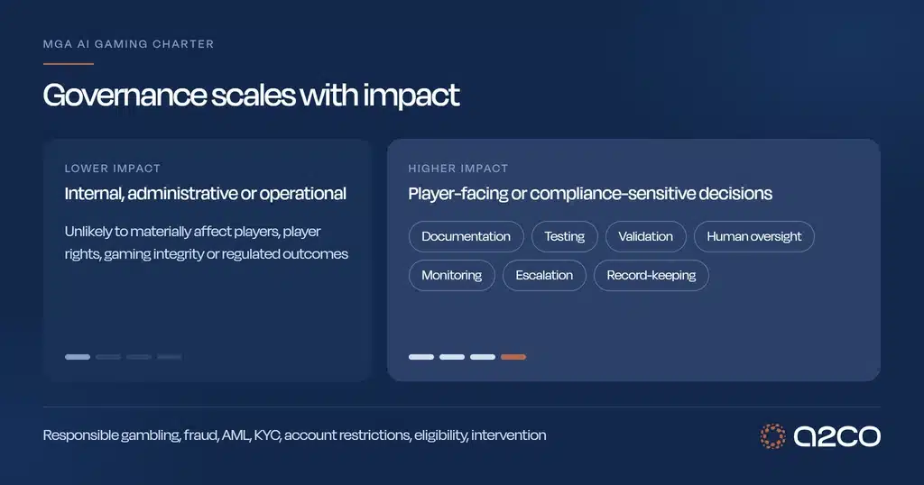 MGA AI Gaming Charter infographic by A2CO titled Governance scales with impact, comparing lower-impact AI used for internal, administrative or operational purposes with higher-impact AI used in player-facing or compliance-sensitive decisions, which calls for documentation, testing, validation, human oversight, monitoring, escalation and record-keeping.